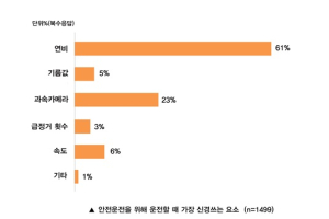 운전자 10명 중 6명, “운전시 연비 가장 신경 써~”