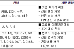 현대기아차 2020년까지 평균연비 25% 높인다