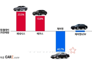 중고차 시장 대형차 판매량, 제네시스가 1위