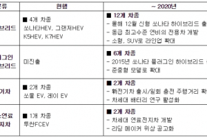 현대기아차, 2020년까지 친환경차종 3배 늘린다