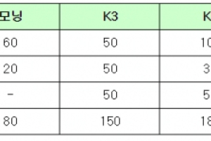 기아차, 주요 차종 최대 180만 원까지 할인