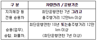 가솔린 vs 친환경디젤 비교해보니, 약 295억원 유류비용 절감