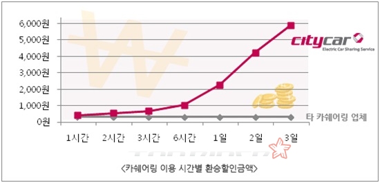 씨티카 이용하면 최대 5,600원까지 환승할인