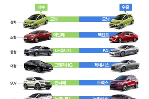 모닝, 내수 판매 1등... 수출까지 넘보나?