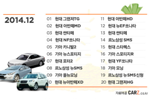 2014년의 마지막 달, 가장 높은 매입 인기 모델은...? ‘그랜져TG, 아반떼MD’!