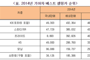기아차, 2014년 304만1,696대 판매