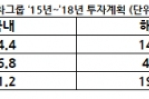 현대차그룹, 2018년까지 81조 투자한다