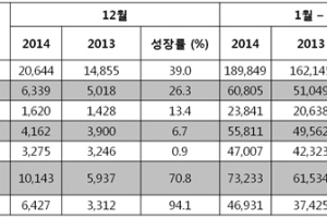 포르쉐, 2014년 전 세계 고객에게 189,850 대 인도