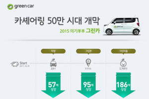 그린카, 론칭 3년여 만에 회원수 51만명.. 186배 성장