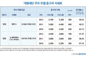 중고 에쿠스 체어맨W 등 대형세단, 지금 구입해야~