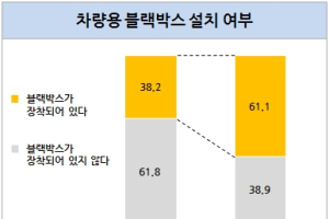 보호인가 감시인가? ‘양날의 검’과 같은 블랙박스