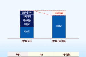 전기차도 빌려 쓰는 시대