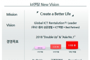 kt렌탈, 업계 최초 매출 1조 돌파