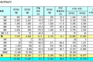르노삼성자동차, 출범 이후 최대 수출.. 16,375대