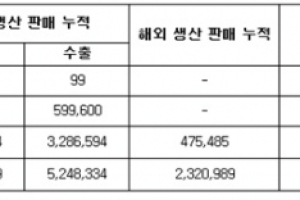기아차 RV, 글로벌 판매 1천만대 돌파