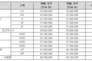 토요타 전 모델, 최대 60만원 인하..개별소비세 인하분