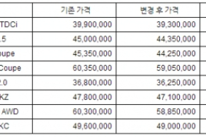 포드코리아, 최대 145만원 인하..개별소비세 인하분 반영