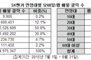 모바일로 중고차 보는 사람 PC보다 2배 많다
