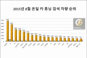 튜닝 매니아들의  선호 차종 TOP 19