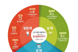 롯데렌터카, 대한민국 대표 브랜드 지표 2관왕 달성