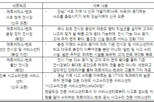 메르세데스-벤츠, 4월까지 전국 5개 주요 지역 네트워크 확장